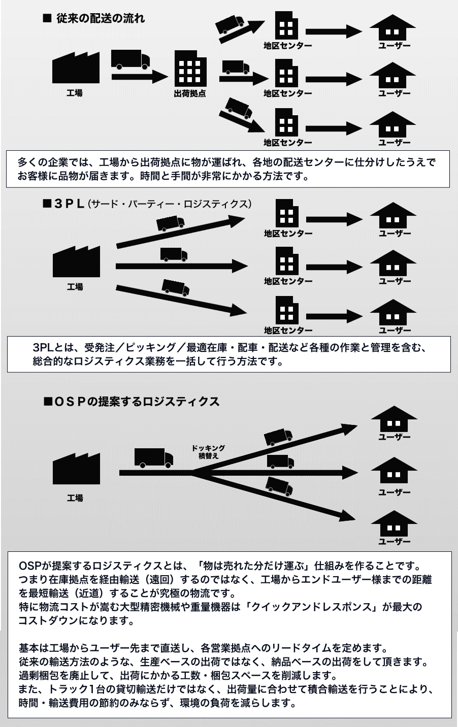 ＯＳＰｍｏｖｉｎｇのロジスティック